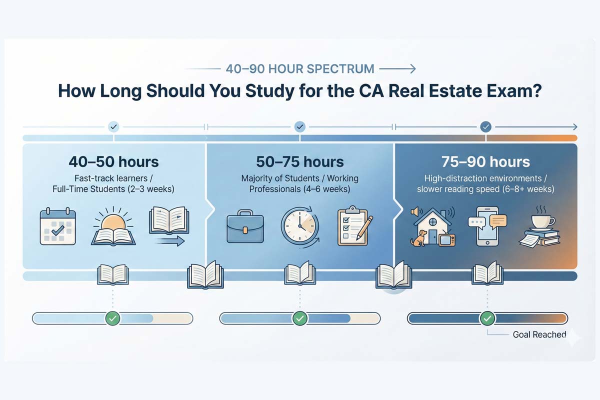 how_much_time_studying_real_estate_exam