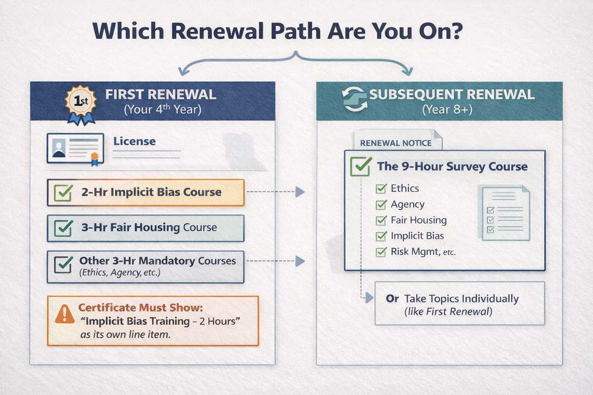 Implicit bias renewal requirement