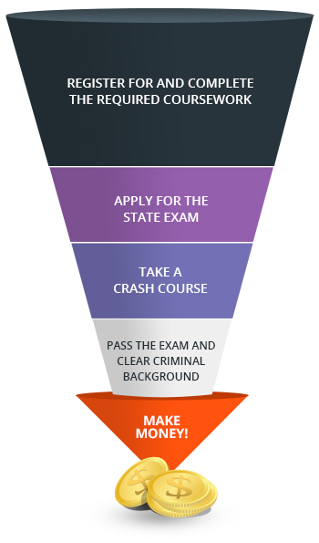 steps to getting a real estate license